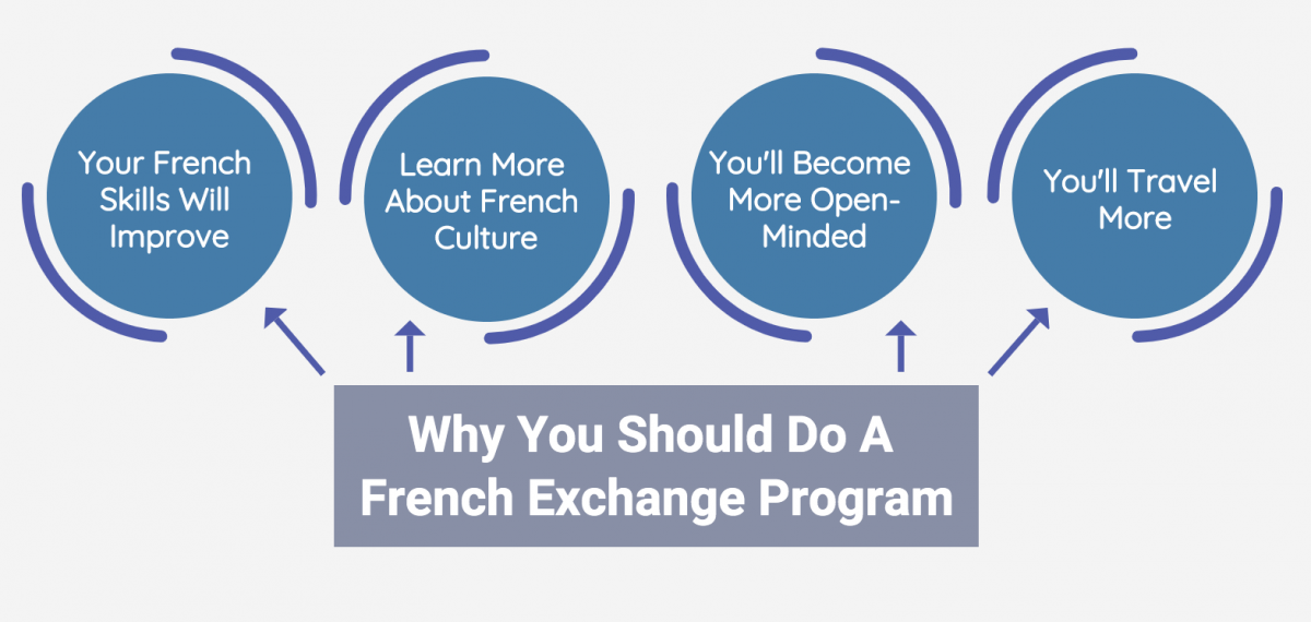 Why you should do a french exchange program